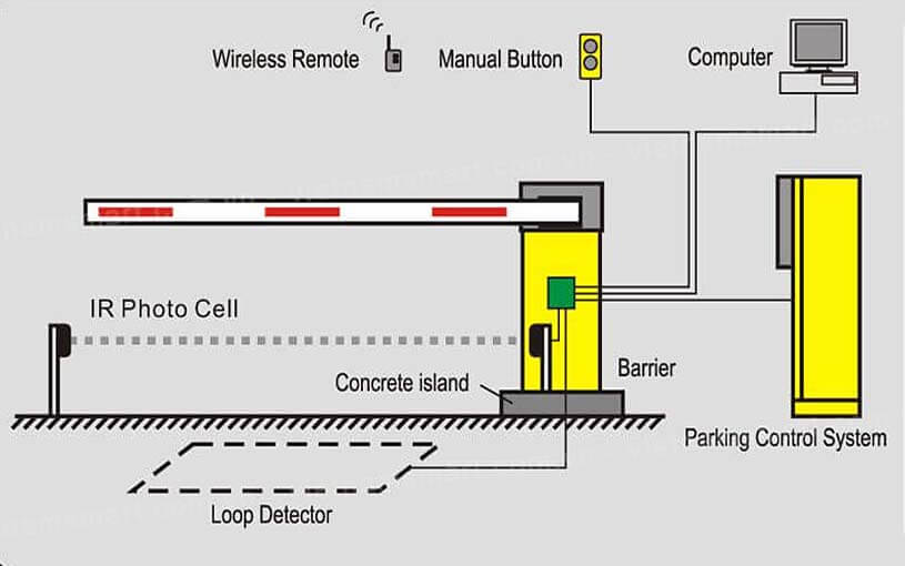 Nguyên lý hoạt động của barrier tự động 